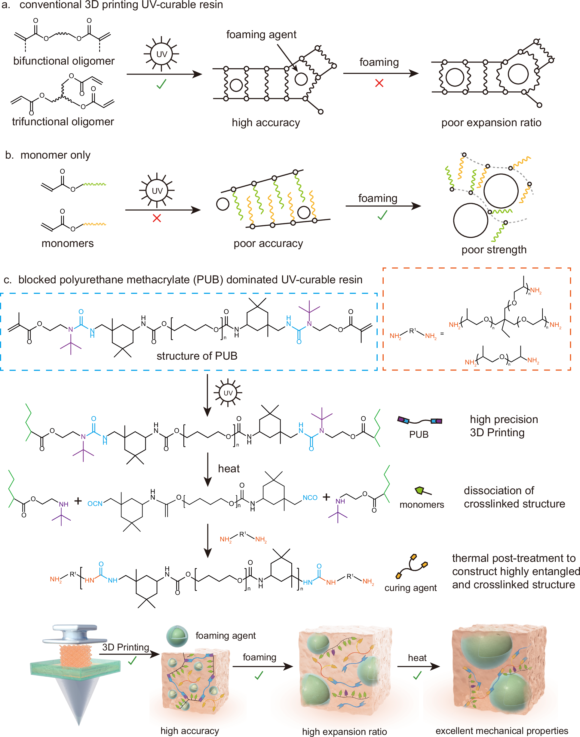 Vat Photopolymerization Of Stretchable Foam With Highly Entangled And Crosslinked Structures Nature Communications