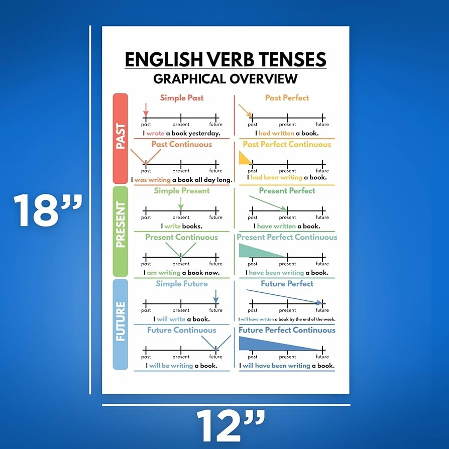 Printable English Verb Form Chart