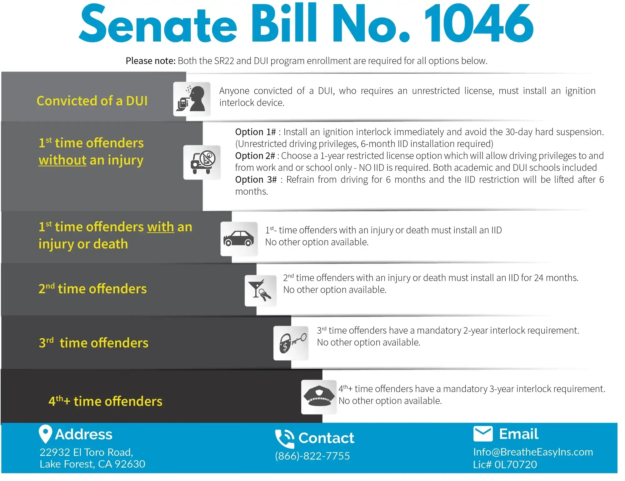 CA IID Rules For DUI Offenders Breathe Easy Insurance