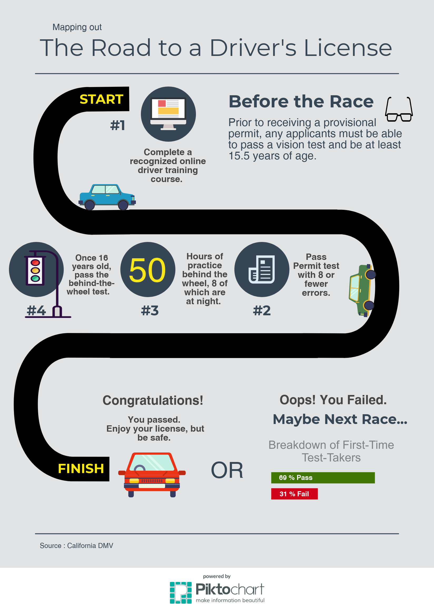 Everything You Need To Know To Get Your Driver s License The HUB
