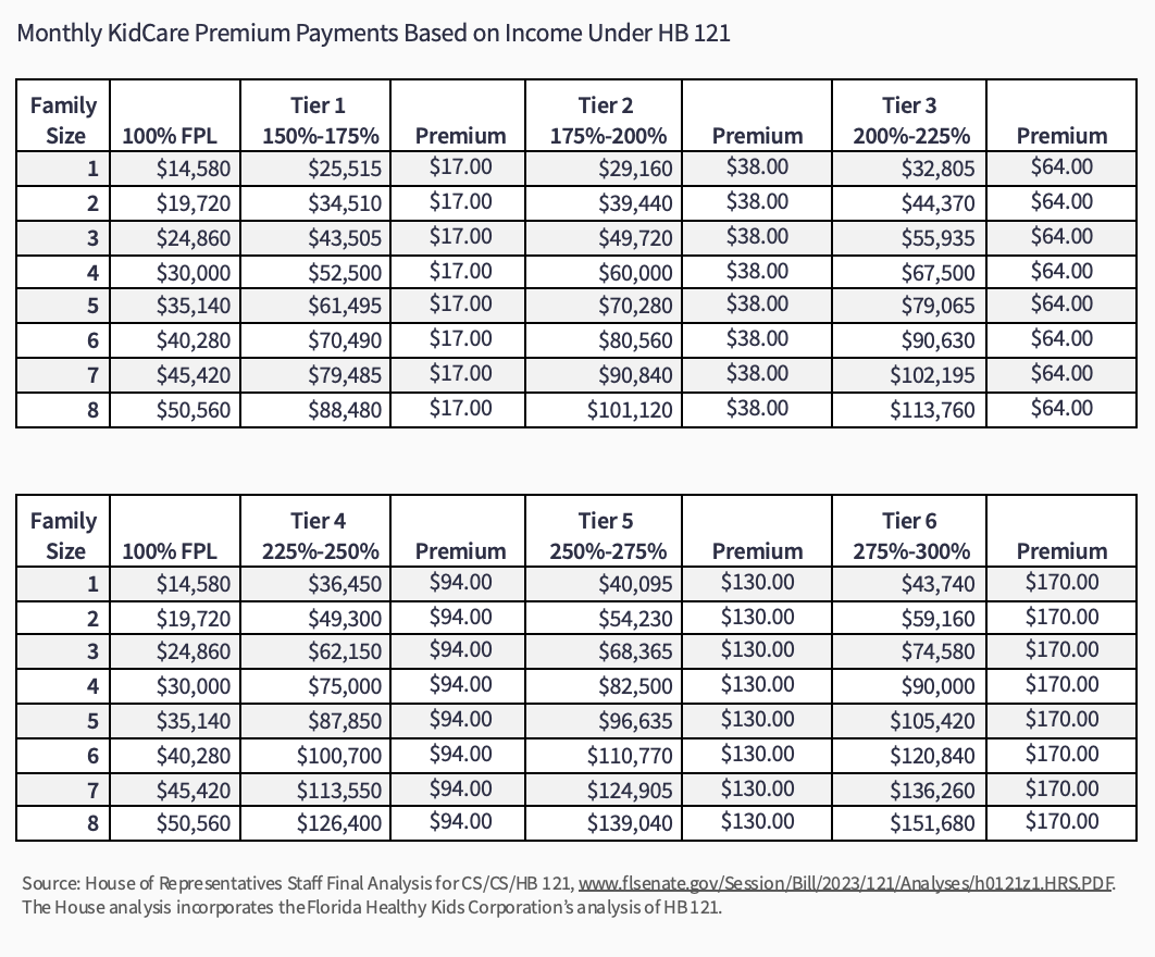 More Children Eligible For Florida s KidCare Program With Less Paperwork More Children Eligible For Florida s KidCare Program With Less Paperwork