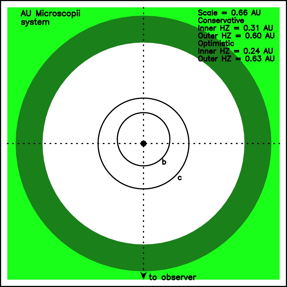 Orbital Dynamics And The Evolution Of Planetary Habitability In The AU Mic System IOPscience