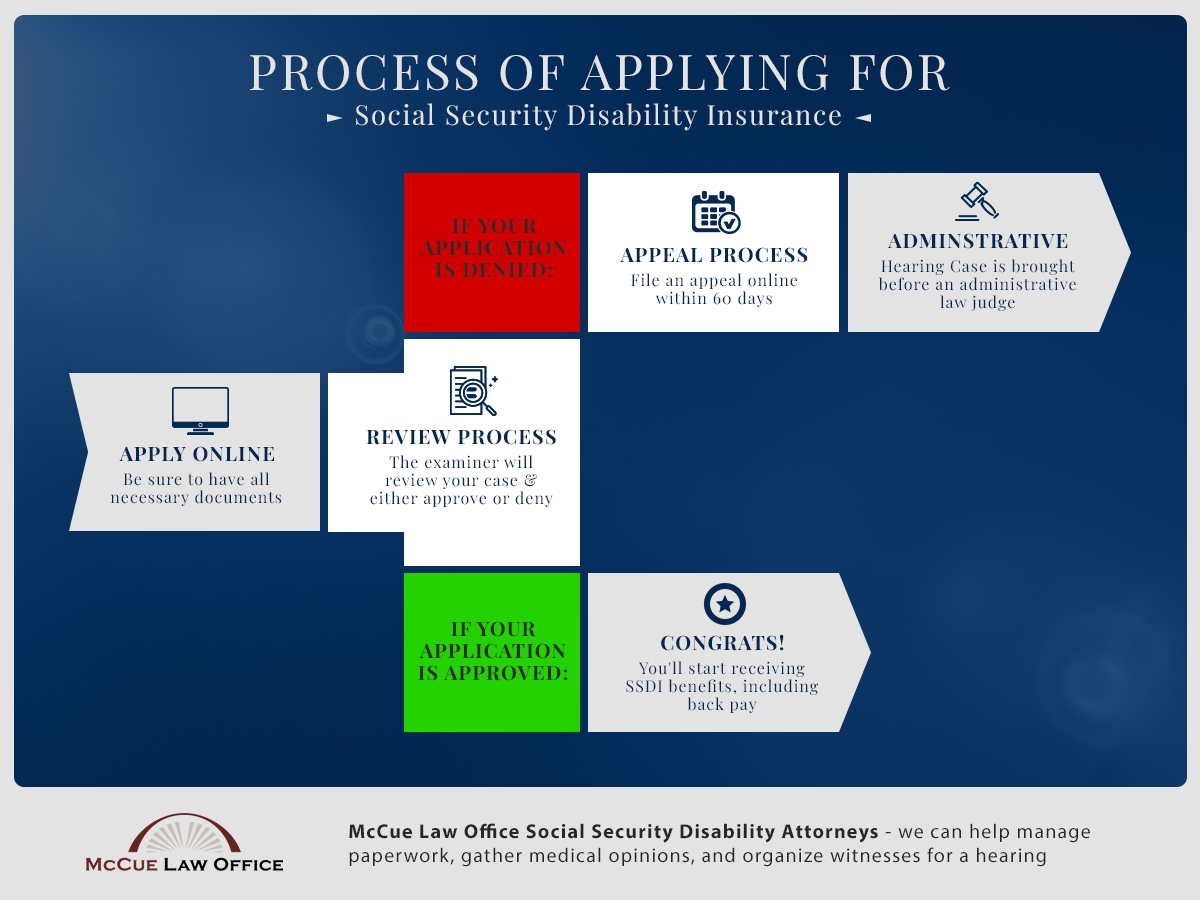 Process Of Applying For Social Security Disability Insurance McCue Law Office Process Of Applying For Social Security Disability Insurance McCue Law Office